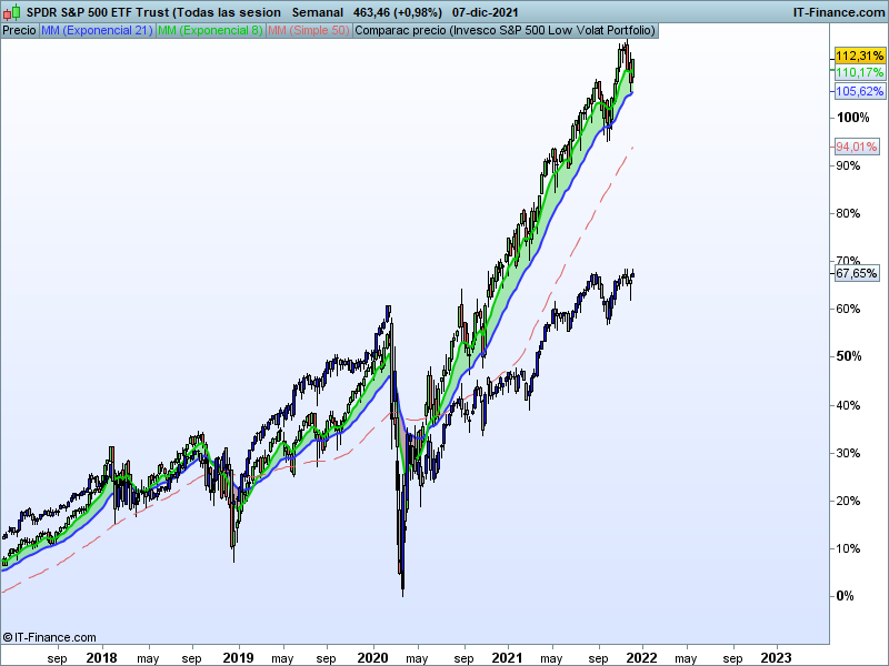 baja volatilidad VS mercado