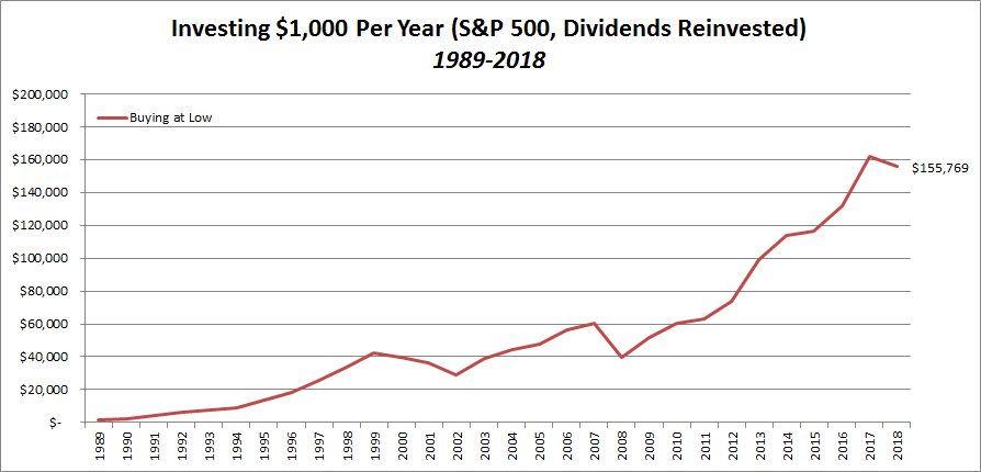 market timing