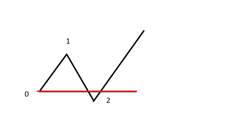 reglas de la onda de Elliott 4