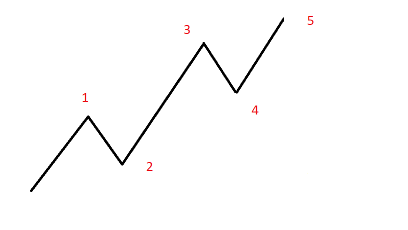 reglas de la onda de Elliott 2
