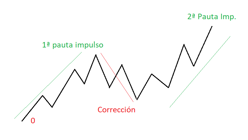 reglas de la onda de Elliott 9