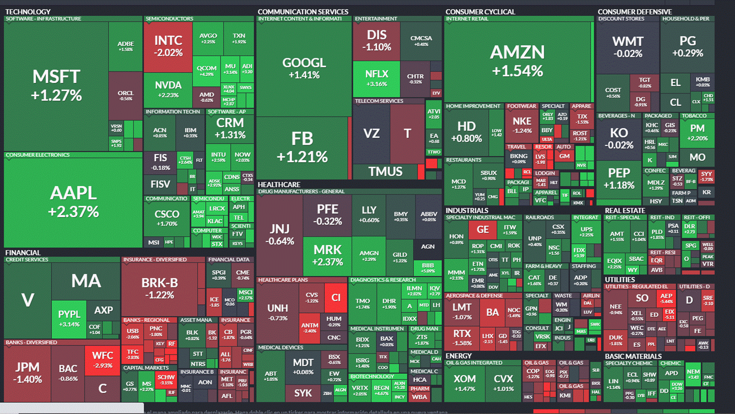 SP500 mapa de calor 27/07/2020