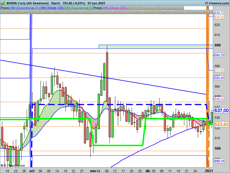 que son las acciones operativa con SORs en NVIDIA