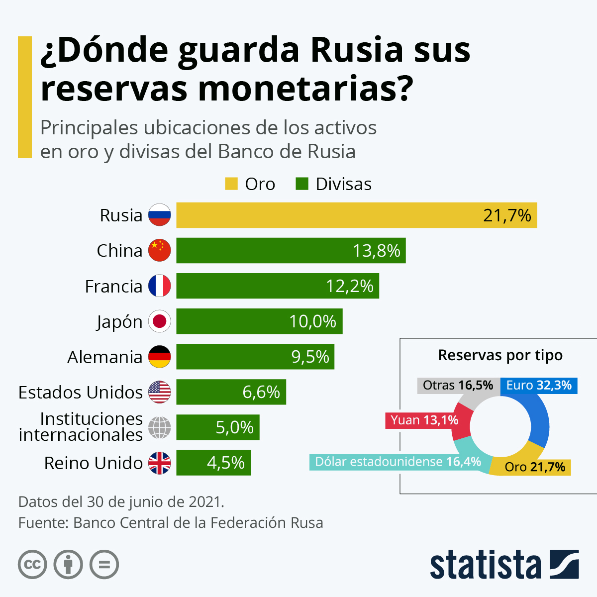 reservas de rusia